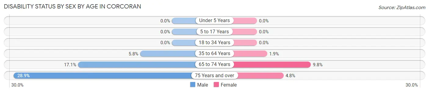Disability Status by Sex by Age in Corcoran