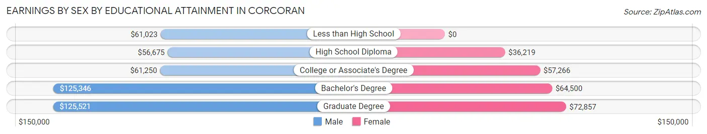 Earnings by Sex by Educational Attainment in Corcoran