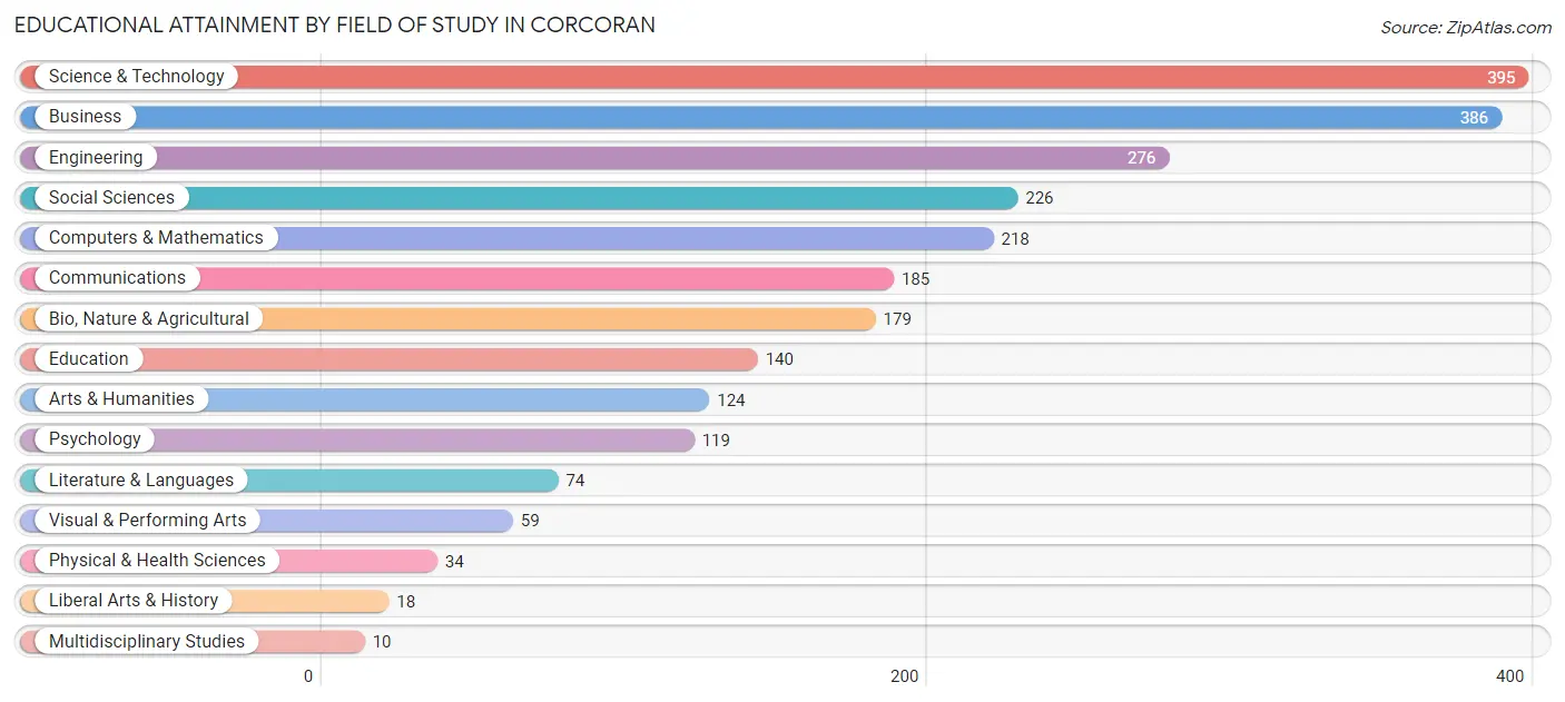 Educational Attainment by Field of Study in Corcoran