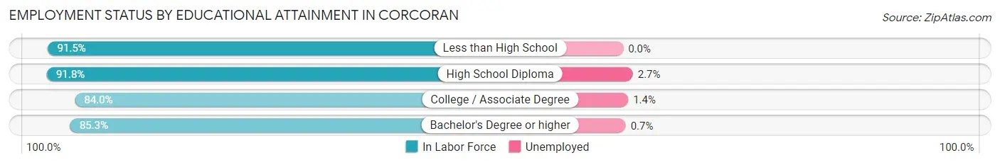 Employment Status by Educational Attainment in Corcoran