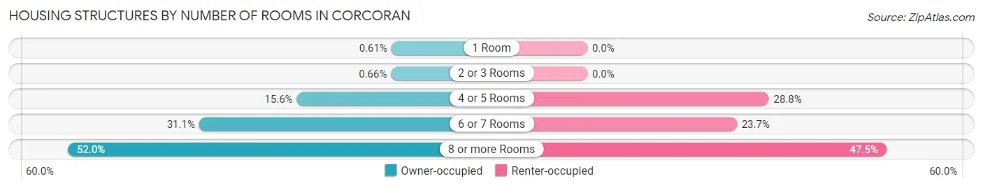 Housing Structures by Number of Rooms in Corcoran