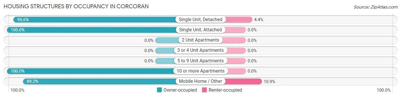 Housing Structures by Occupancy in Corcoran