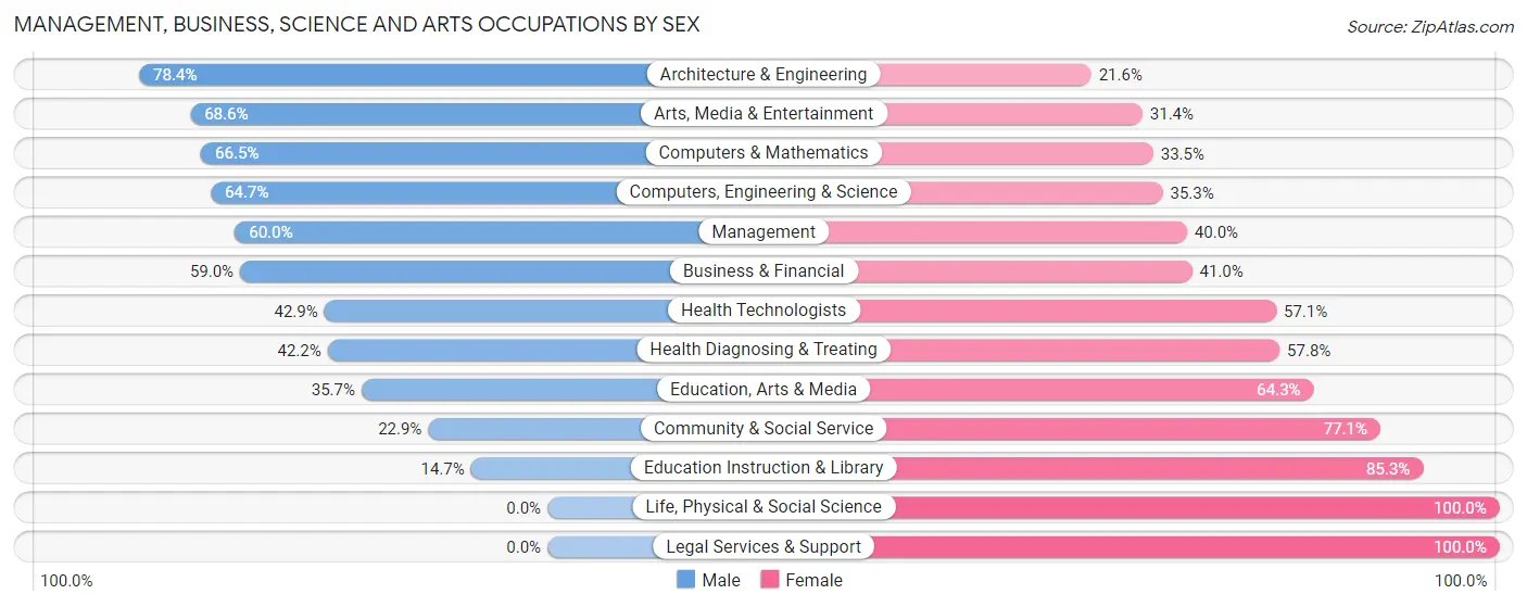 Management, Business, Science and Arts Occupations by Sex in Corcoran
