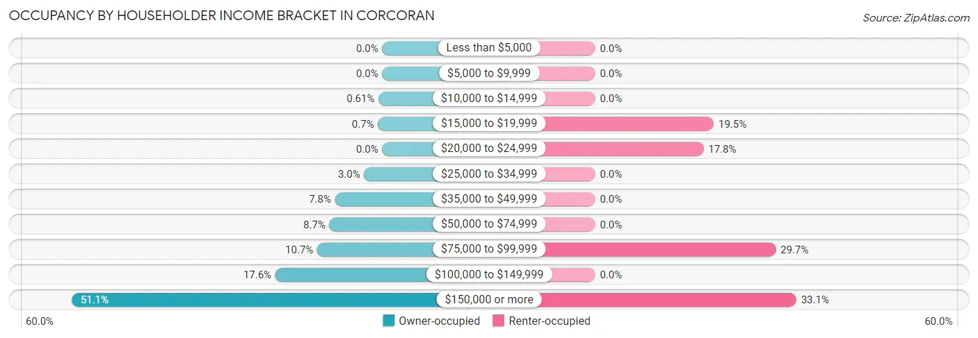 Occupancy by Householder Income Bracket in Corcoran