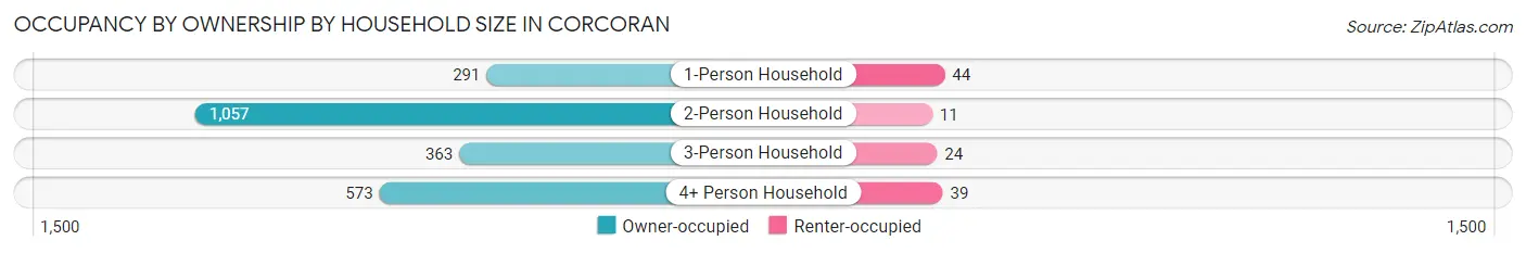 Occupancy by Ownership by Household Size in Corcoran