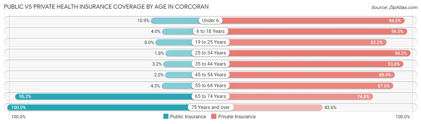 Public vs Private Health Insurance Coverage by Age in Corcoran