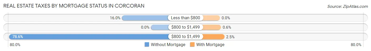 Real Estate Taxes by Mortgage Status in Corcoran