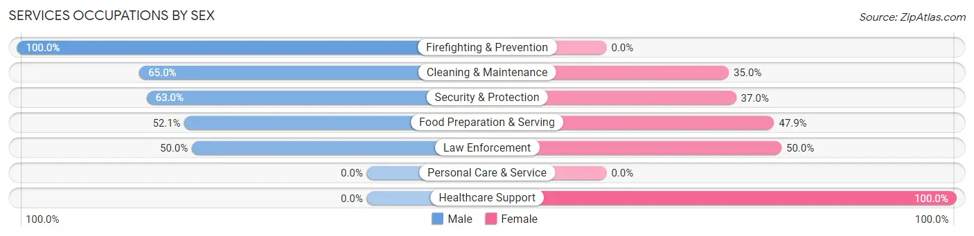 Services Occupations by Sex in Corcoran