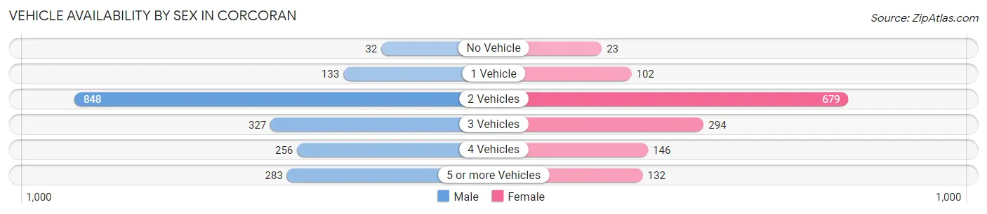 Vehicle Availability by Sex in Corcoran