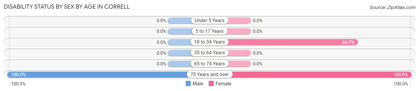 Disability Status by Sex by Age in Correll