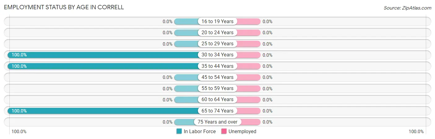 Employment Status by Age in Correll