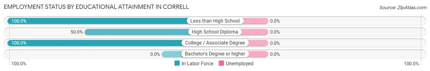 Employment Status by Educational Attainment in Correll