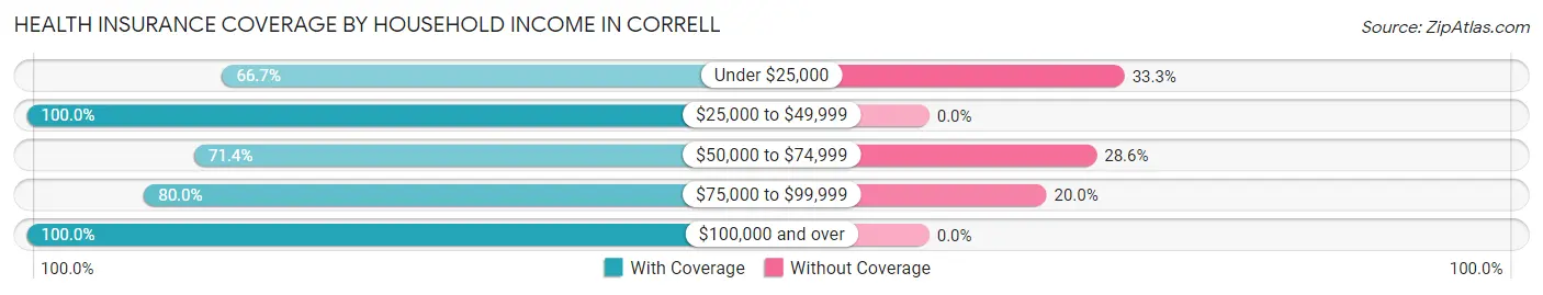 Health Insurance Coverage by Household Income in Correll