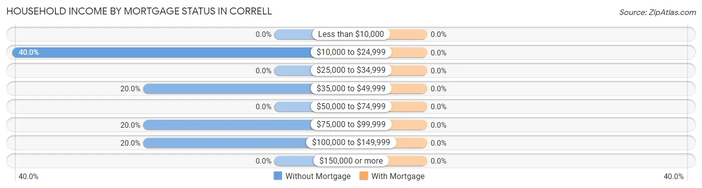 Household Income by Mortgage Status in Correll