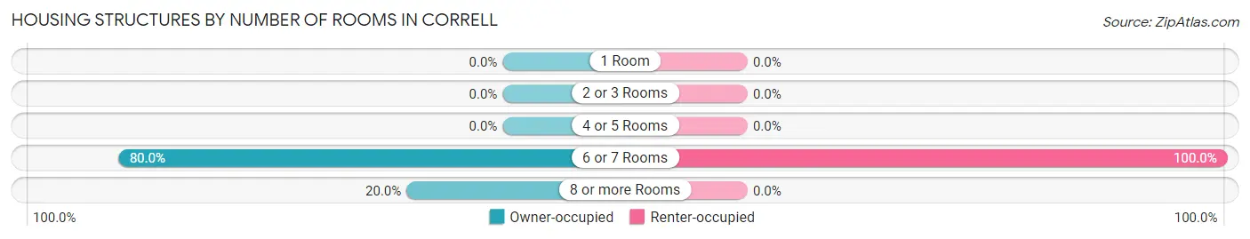 Housing Structures by Number of Rooms in Correll