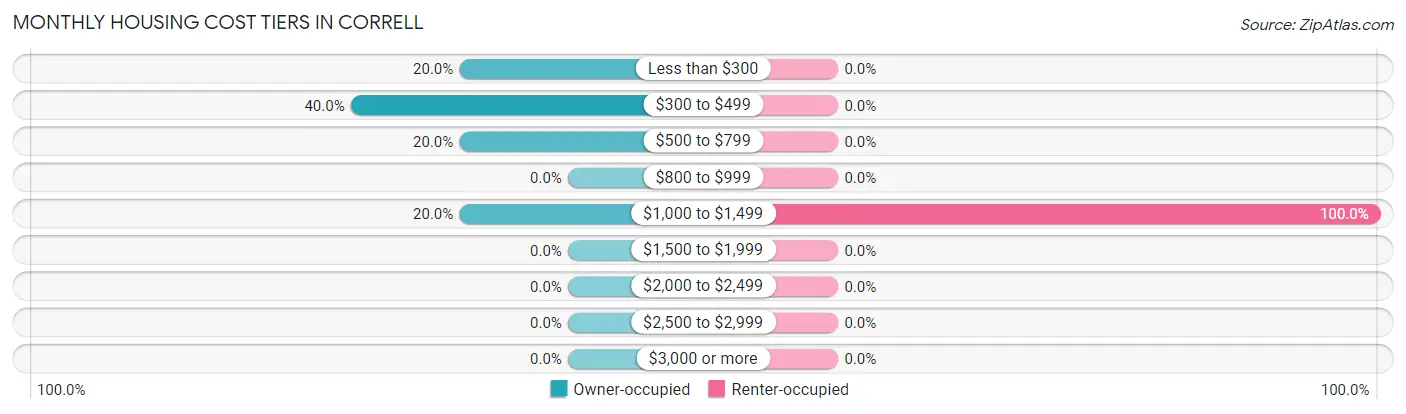 Monthly Housing Cost Tiers in Correll