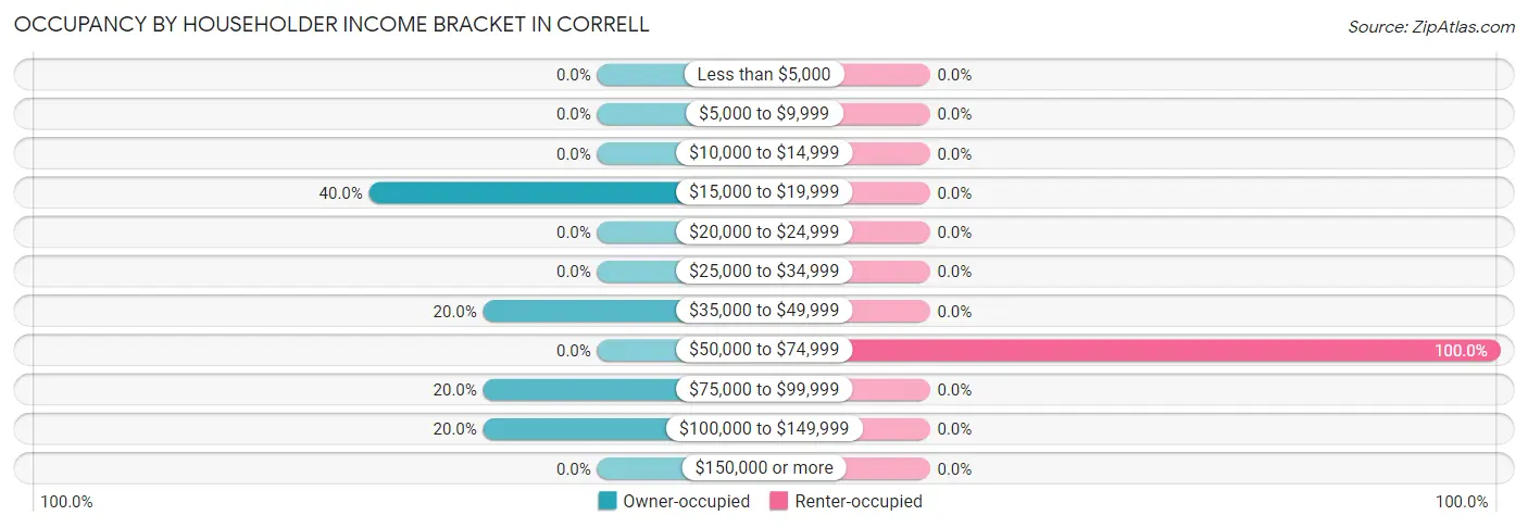Occupancy by Householder Income Bracket in Correll