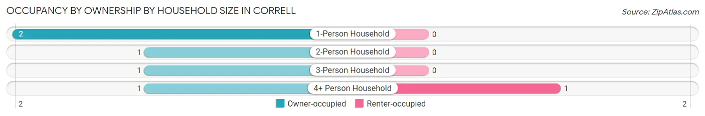 Occupancy by Ownership by Household Size in Correll