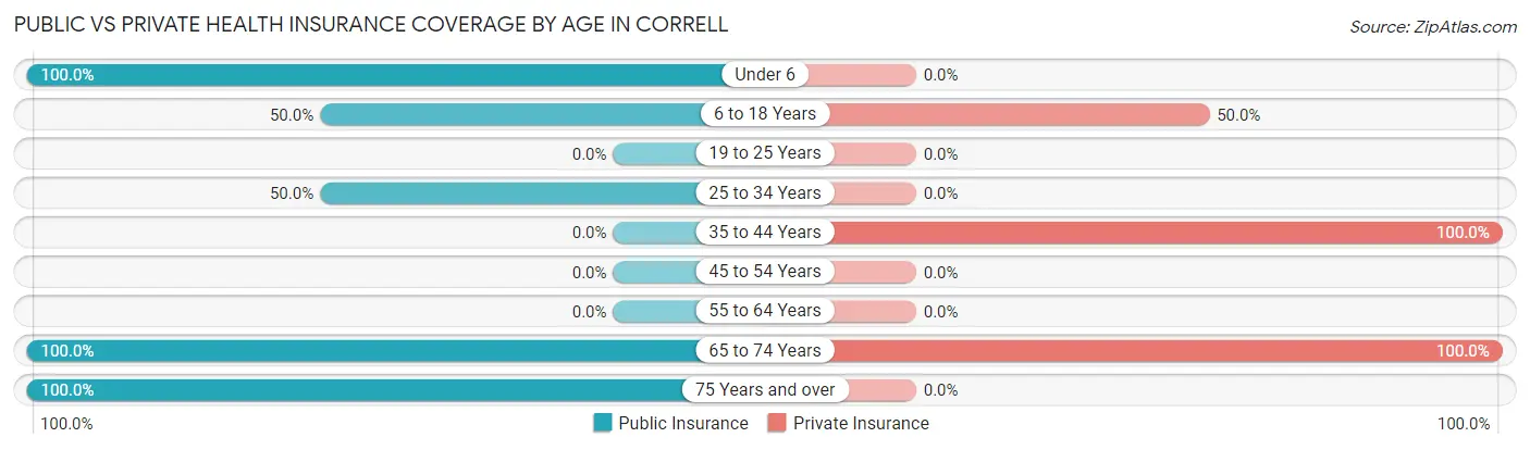 Public vs Private Health Insurance Coverage by Age in Correll