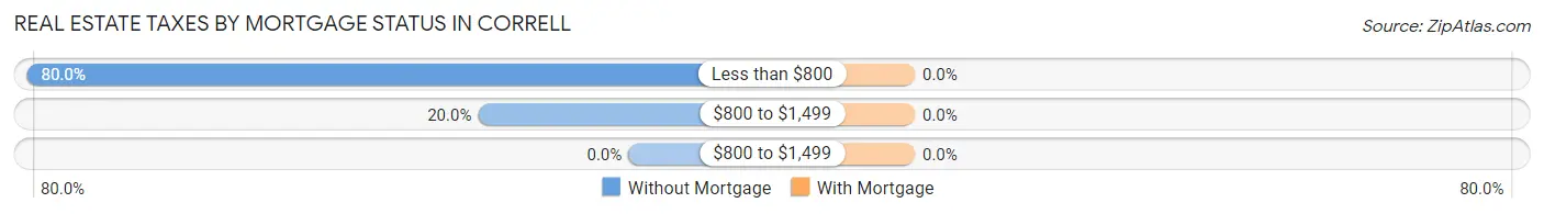 Real Estate Taxes by Mortgage Status in Correll