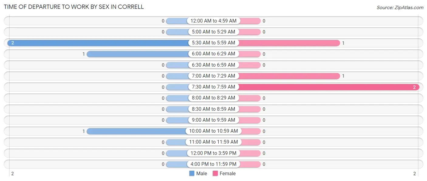 Time of Departure to Work by Sex in Correll