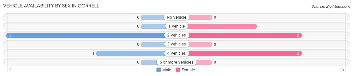 Vehicle Availability by Sex in Correll