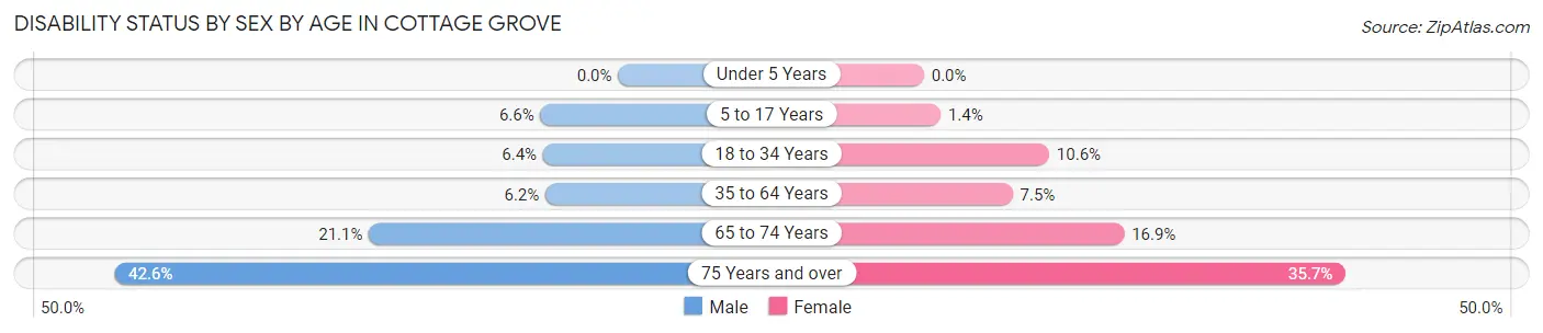 Disability Status by Sex by Age in Cottage Grove