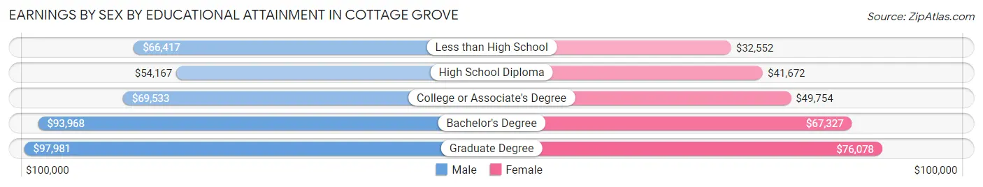 Earnings by Sex by Educational Attainment in Cottage Grove