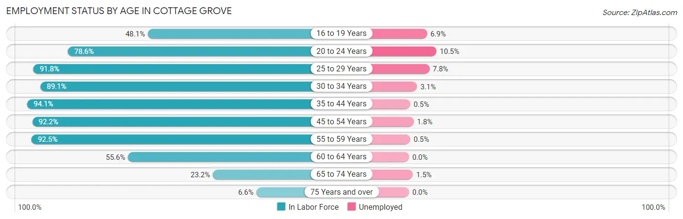 Employment Status by Age in Cottage Grove
