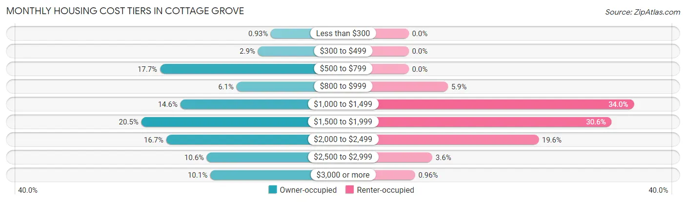 Monthly Housing Cost Tiers in Cottage Grove