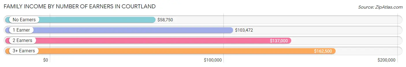 Family Income by Number of Earners in Courtland