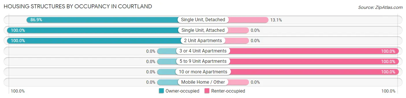 Housing Structures by Occupancy in Courtland