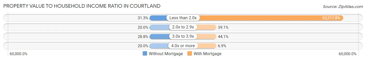 Property Value to Household Income Ratio in Courtland