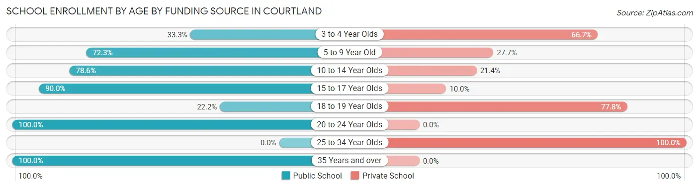 School Enrollment by Age by Funding Source in Courtland
