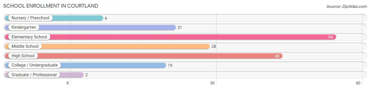 School Enrollment in Courtland