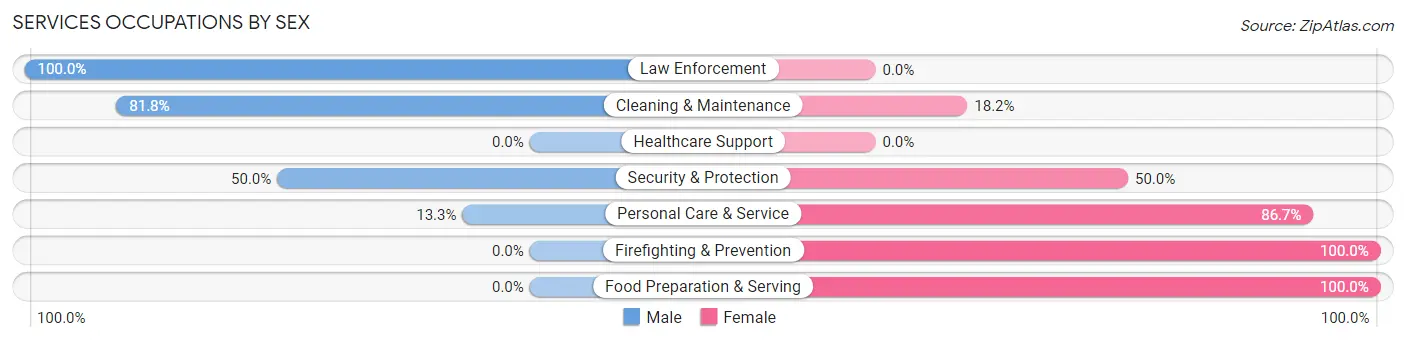 Services Occupations by Sex in Courtland