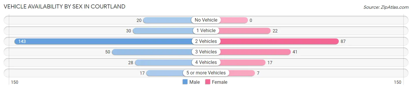 Vehicle Availability by Sex in Courtland