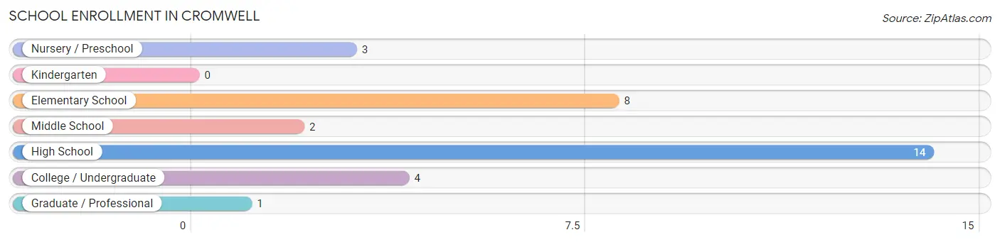 School Enrollment in Cromwell