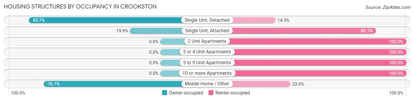 Housing Structures by Occupancy in Crookston