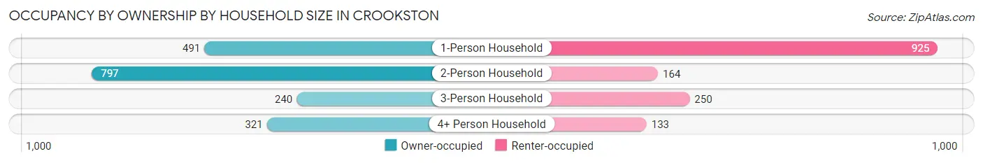 Occupancy by Ownership by Household Size in Crookston
