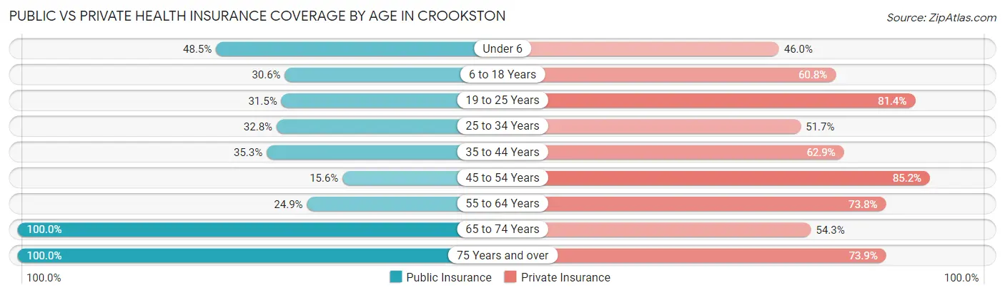 Public vs Private Health Insurance Coverage by Age in Crookston
