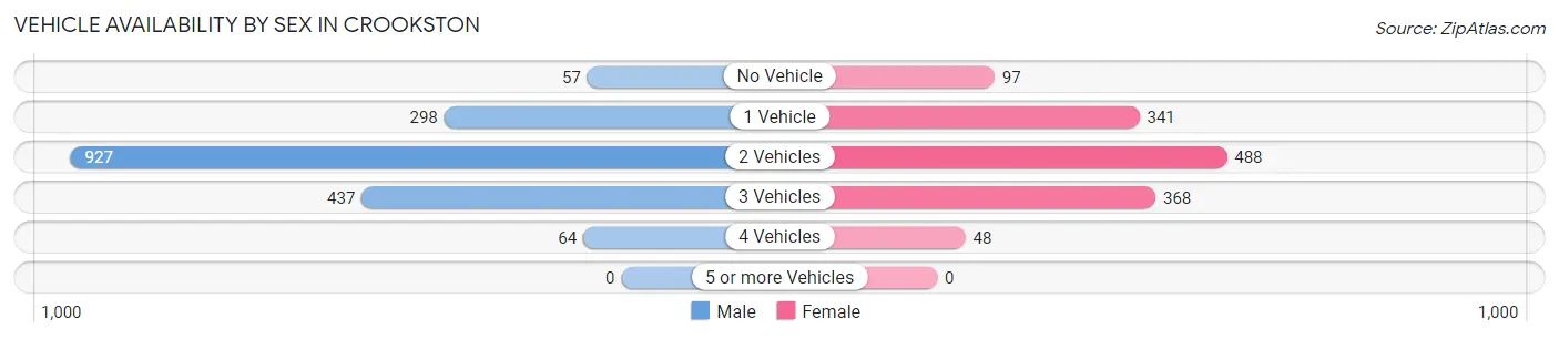 Vehicle Availability by Sex in Crookston