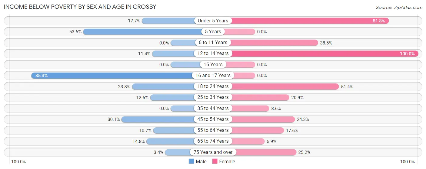 Income Below Poverty by Sex and Age in Crosby