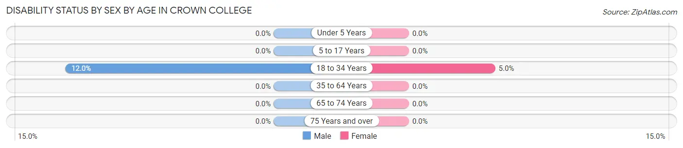 Disability Status by Sex by Age in Crown College