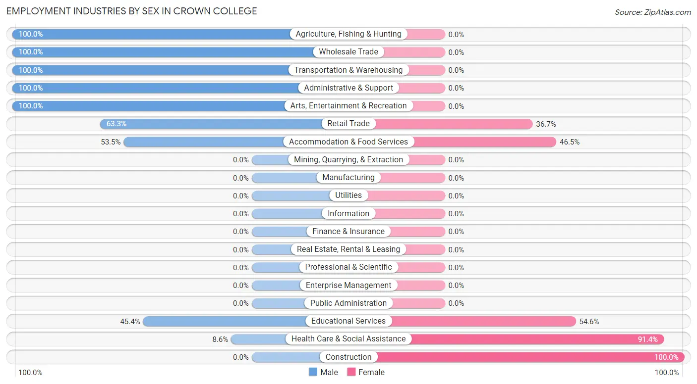 Employment Industries by Sex in Crown College