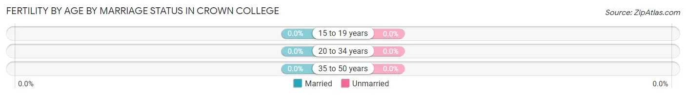 Female Fertility by Age by Marriage Status in Crown College