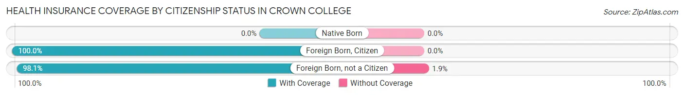 Health Insurance Coverage by Citizenship Status in Crown College