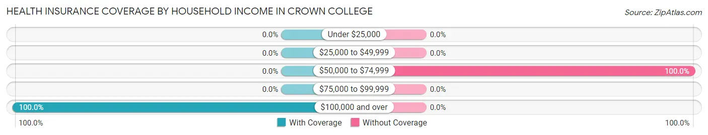Health Insurance Coverage by Household Income in Crown College