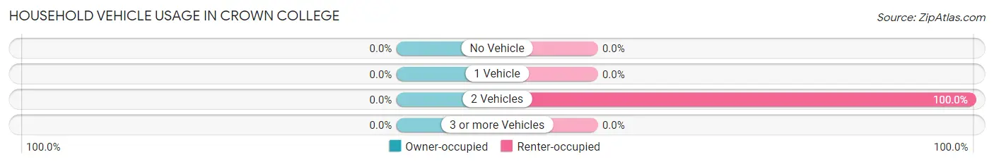 Household Vehicle Usage in Crown College