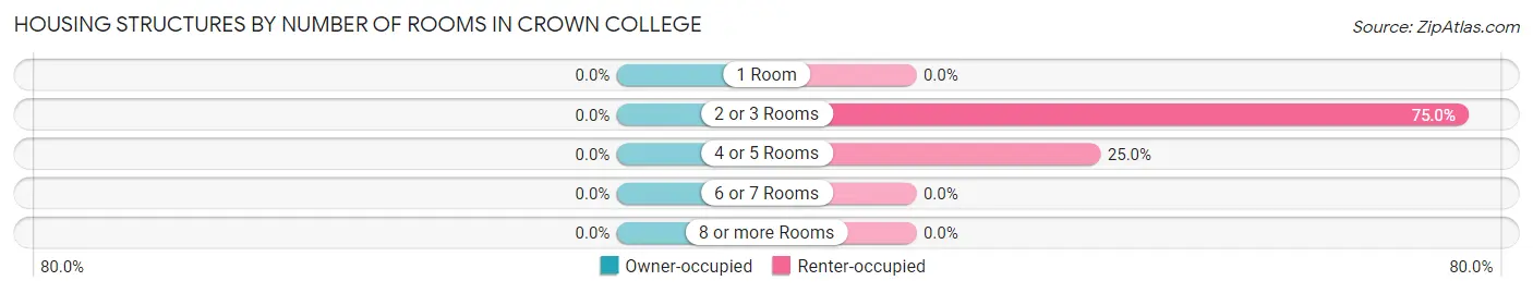 Housing Structures by Number of Rooms in Crown College
